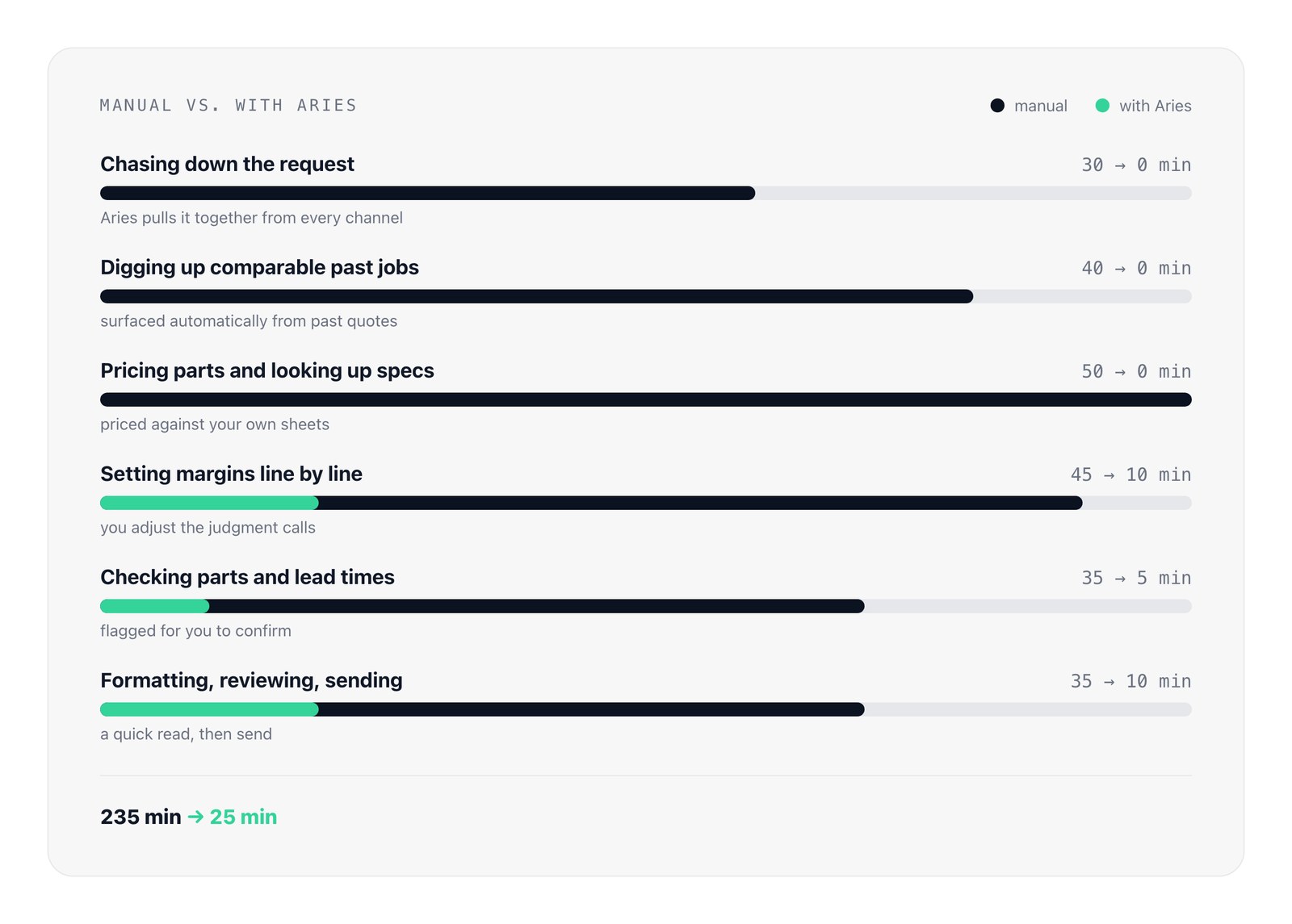 A bar chart comparing how long each step of a proposal takes manually versus with Aries, dropping from 235 minutes to 25