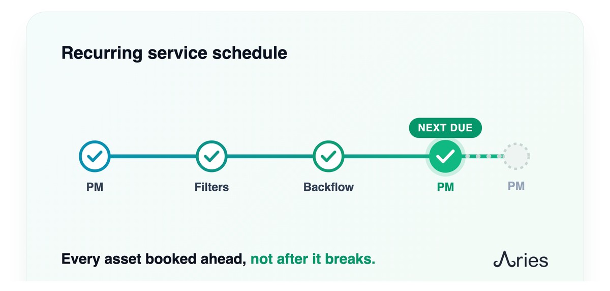 A recurring maintenance schedule shown as a blue-to-green cadence of repeating scheduled visits with the next one due